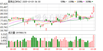 英伟达市值逼近5万亿美元 黄仁勋称AI产业进入「良性循环」