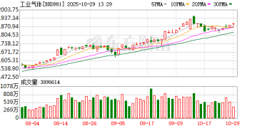 价格暴涨70%-90%!半导体产业链掀涨价潮 受益股揭秘