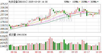 光伏业绩加剧分化:硅料喘息、组件受压 上下游悲欢不相通