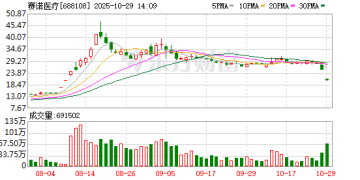 利空,688108,3分钟「20cm」跌停!