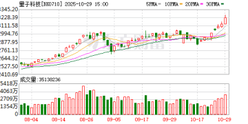 谷歌、英伟达相继表态!量子科技大爆发 板块已有6股翻倍