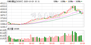 金价失守3900美元后市如何？业内预测：一年内剑指5000美元
