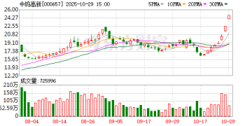 钨价翻倍 钨股大涨!中钨高新2连板 厦门钨业新高 另有两股8连阳