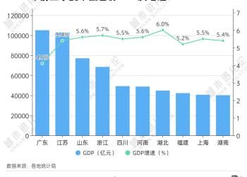 城市24小时 | 经济大省，再被「点名」