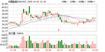 「两船」合并后首份财报：中国船舶前三季营收超千亿元 净利增长115%