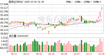 史上首家!英伟达破5万亿美元!超过英、法、德等国股市总市值