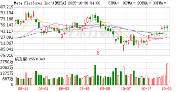 AI时代资本新玩法：Meta数据中心融资273亿美元 不用进账面负债