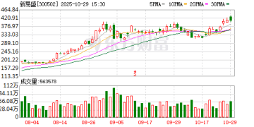 新易盛：前三季度净利润同比增长284.37%
