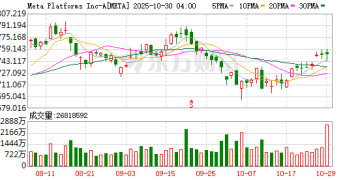 盘后跌超9%!Meta三季度净利骤降83%:一次性税务支出拖累