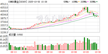 美联储降息25个基点 黄金跌破3930美元 加密货币近13万人爆仓 解读来了