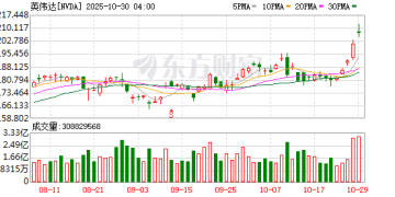英伟达破5万亿美元!马斯克惊叹 机构纷纷上调目标价