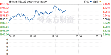 现货黄金重返4000美元/盎司 日内涨超2%