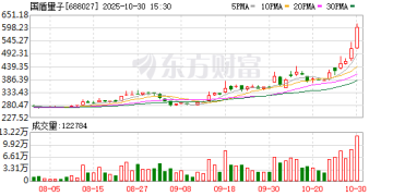 利好频出 量子科技板块爆发!国盾量子股价创出历史新高
