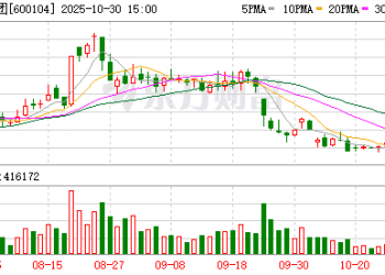 上汽集团：第三季度净利润20.83亿元 同比增长644.88%