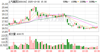 上汽集团：第三季度净利润20.83亿元 同比增长644.88%