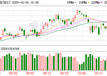 10月30日港股收盘：恒指跌0.24% 科技指数跌0.68%