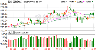10月30日港股收盘：恒指跌0.24% 科技指数跌0.68%