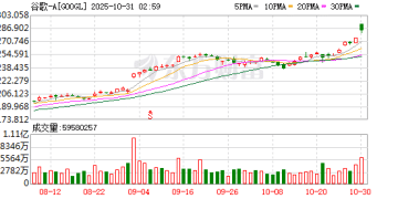 印度「AI圈地战」激烈升温:谷歌豪送18个月订阅服务对抗OpenAI