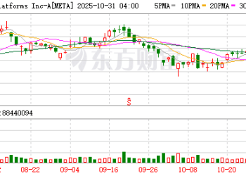 暴跌超11%！全球科技巨头业绩爆雷 市值一夜蒸发超2000亿美元 扎克伯格回应市场质疑