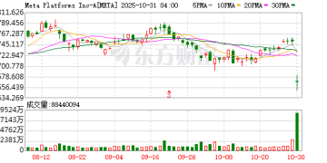 暴跌超11%!全球科技巨头业绩爆雷 市值一夜蒸发超2000亿美元 扎克伯格回应市场质疑