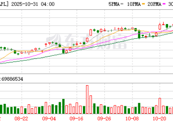 苹果第四财季业绩超预期 库克预告iPhone 17「爆表」热卖
