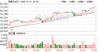 苹果第四财季业绩超预期 库克预告iPhone 17「爆表」热卖