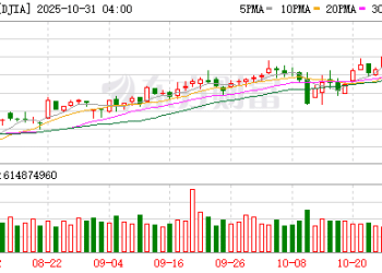 美股三大指数集体收跌 Meta创三年以来最大单日跌幅