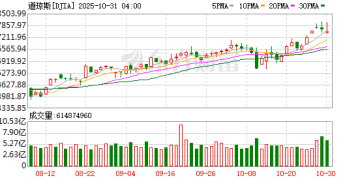 美股三大指数集体收跌 Meta创三年以来最大单日跌幅