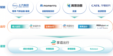 上汽旗下享道出行递表港交所:三年半累亏19亿元 网约车业务严重依赖聚合平台