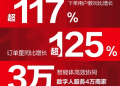 京东11.11再发战报:「百亿补贴日」订单量增长超125%