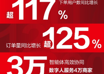 京东11.11再发战报：「百亿补贴日」订单量增长超125%