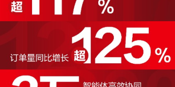 京东11.11再发战报:「百亿补贴日」订单量增长超125%