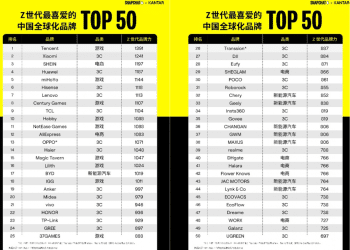 Z世代最喜爱的中国全球化品牌50强榜单揭晓：腾讯游戏、小米和SHEIN位居前三