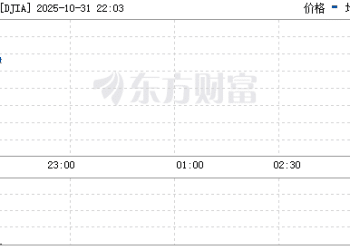 美股三大指数集体上涨 亚马逊大涨超10%