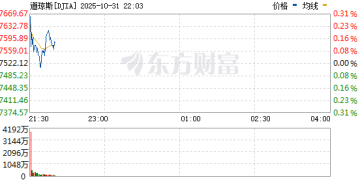 美股三大指数集体上涨 亚马逊大涨超10%