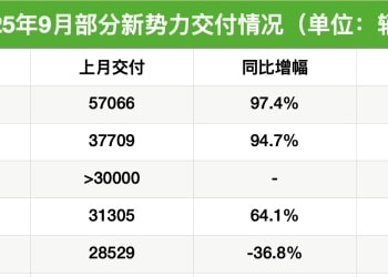 新势力「金九」销量成绩单出炉：零跑首超6万辆「再拔头筹」，小鹏、小米均超4万辆，蔚来、理想激战「3万辆俱乐部」