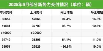 新势力「金九」销量成绩单出炉：零跑首超6万辆「再拔头筹」，小鹏、小米均超4万辆，蔚来、理想激战「3万辆俱乐部」