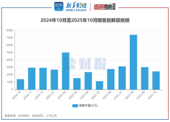 【读财报】A股10月逾2400亿元解禁 招商港口、康冠科技解禁规模居前