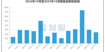 【读财报】A股10月逾2400亿元解禁 招商港口、康冠科技解禁规模居前