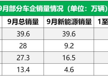 传统车企9月新能源销量盘点：比亚迪月销近40万辆领跑，多家品牌新能源渗透率攀升，四季度竞争升级