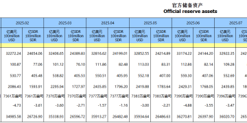 黄金屡创新高!央行最新数据:连续11个月增持黄金,9月增持4万盎司