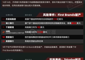 接连爆雷！美国银行业面临新一轮信贷风险？｜财眼