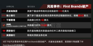 接连爆雷！美国银行业面临新一轮信贷风险？｜财眼