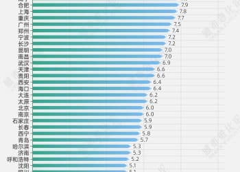 城数Lab. | 新晋「双万」城市，又拿下一个「增速冠军」