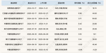 公募REITs二级市场继续回调,发行市场保持活跃,多只产品有新动态