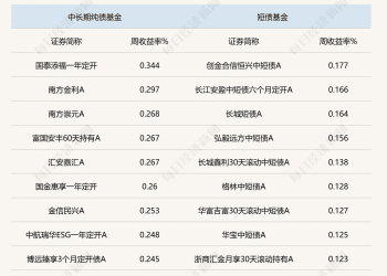 股强债弱！债市收益率上行，纯债基金上周业绩不理想，但有含权债基单周涨超6%