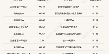 股强债弱！债市收益率上行，纯债基金上周业绩不理想，但有含权债基单周涨超6%