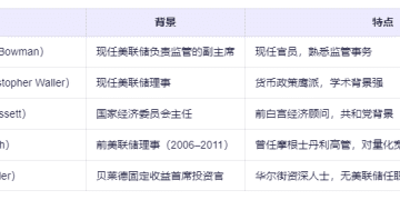 美联储主席遴选进入关键阶段 五人短名单进入最终评估阶段（附候选人观点）