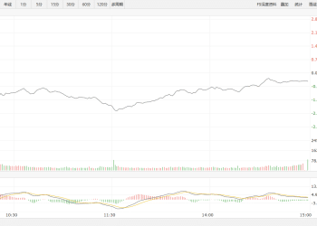 【新华500】新华500指数（989001）13日跌0.45%