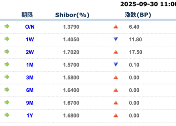 货币市场日报：9月30日